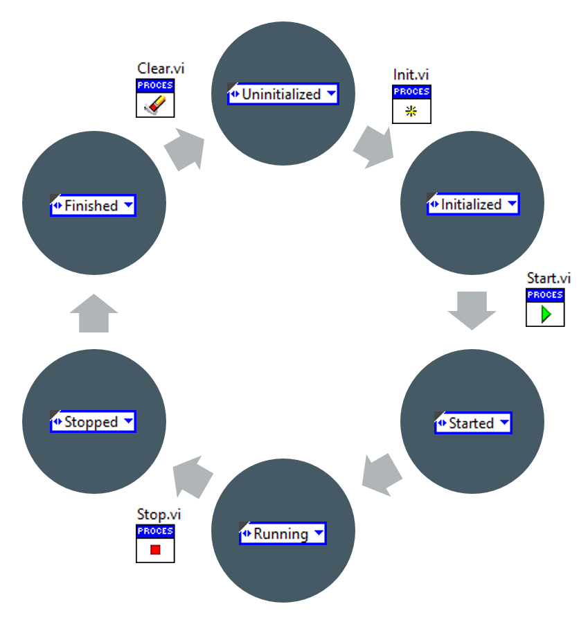 Triarc Process Lifecycle